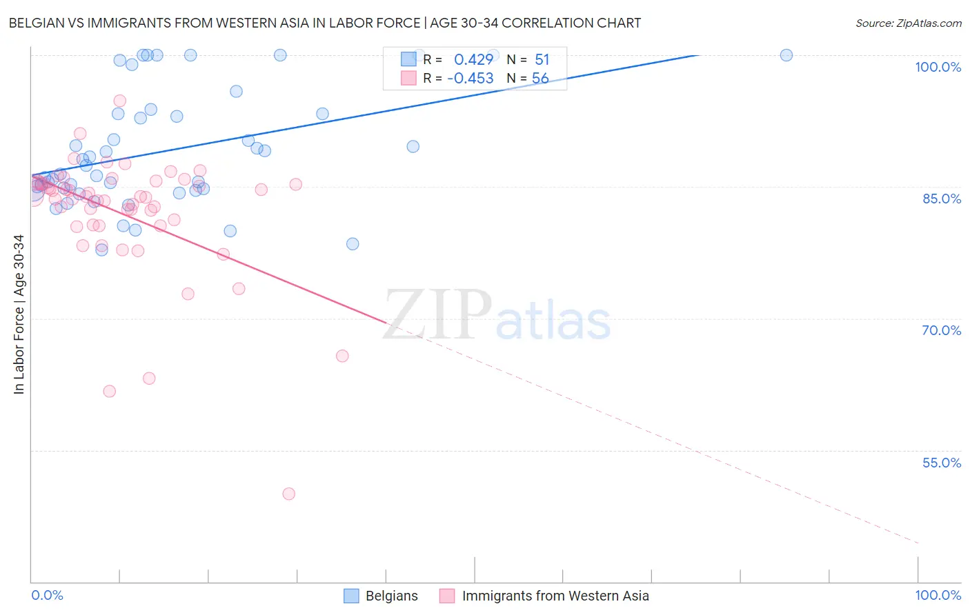 Belgian vs Immigrants from Western Asia In Labor Force | Age 30-34