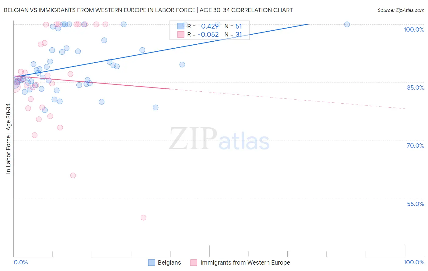 Belgian vs Immigrants from Western Europe In Labor Force | Age 30-34