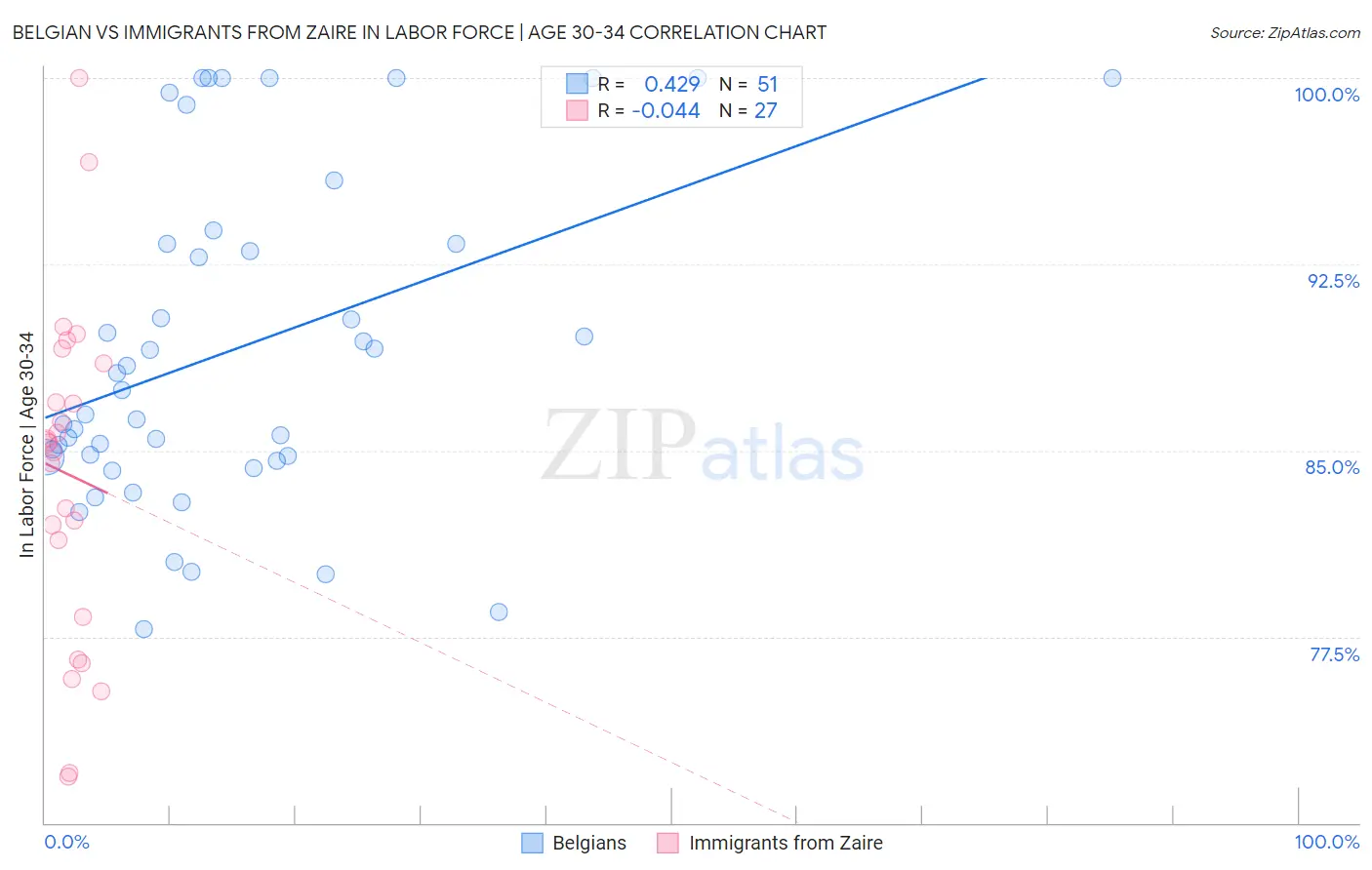 Belgian vs Immigrants from Zaire In Labor Force | Age 30-34