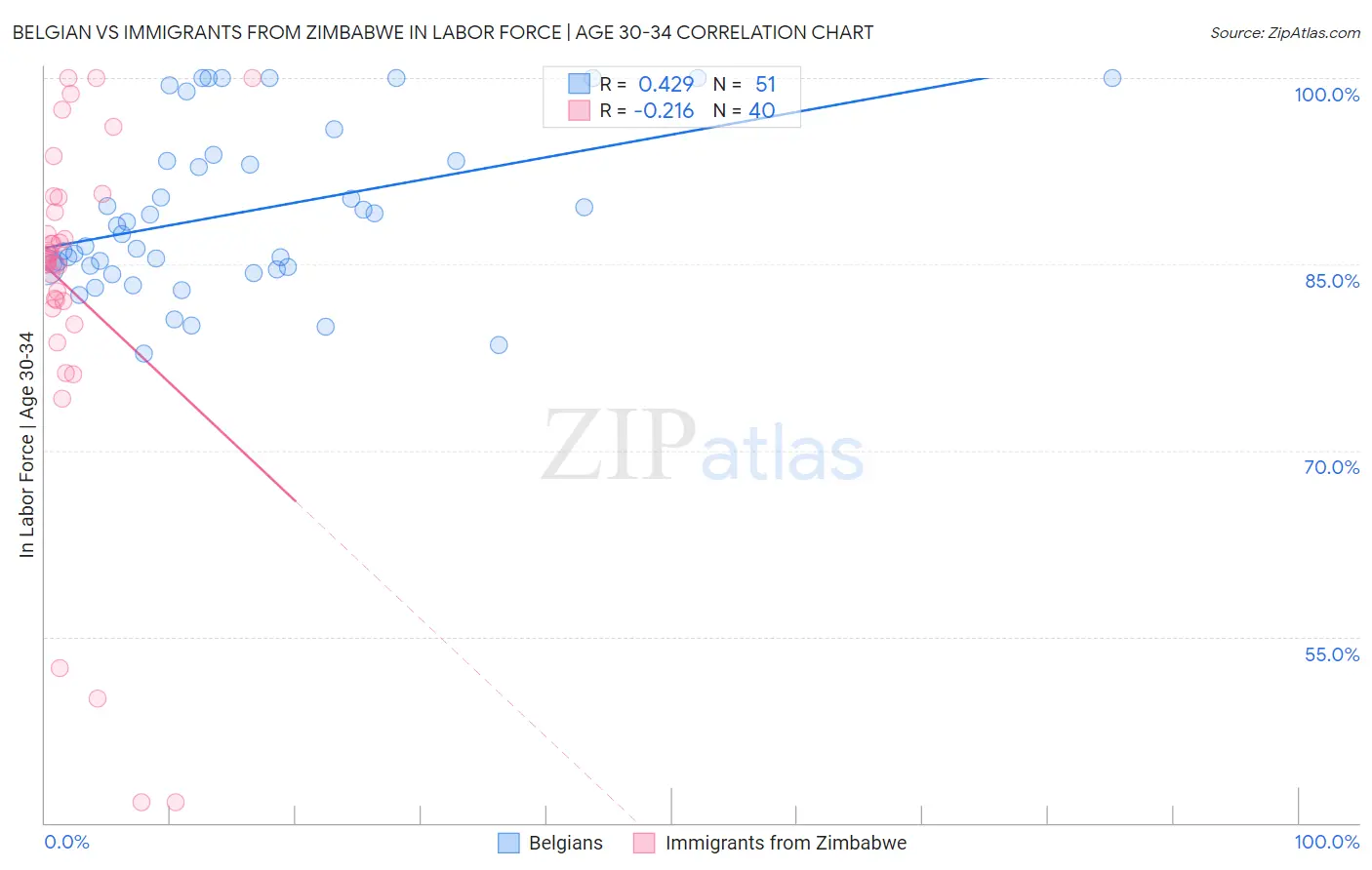 Belgian vs Immigrants from Zimbabwe In Labor Force | Age 30-34