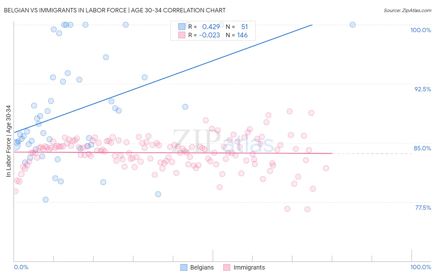 Belgian vs Immigrants In Labor Force | Age 30-34
