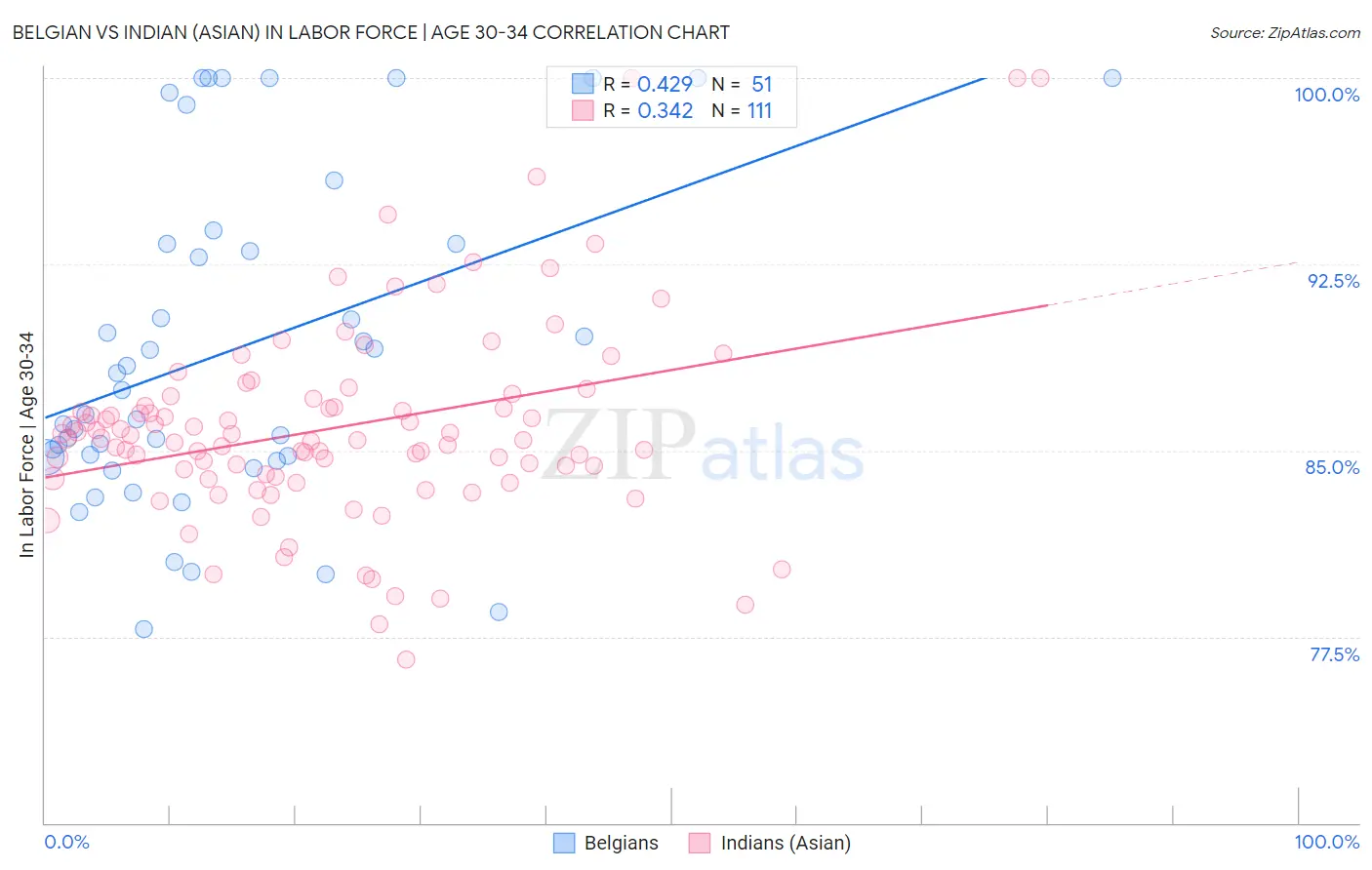 Belgian vs Indian (Asian) In Labor Force | Age 30-34