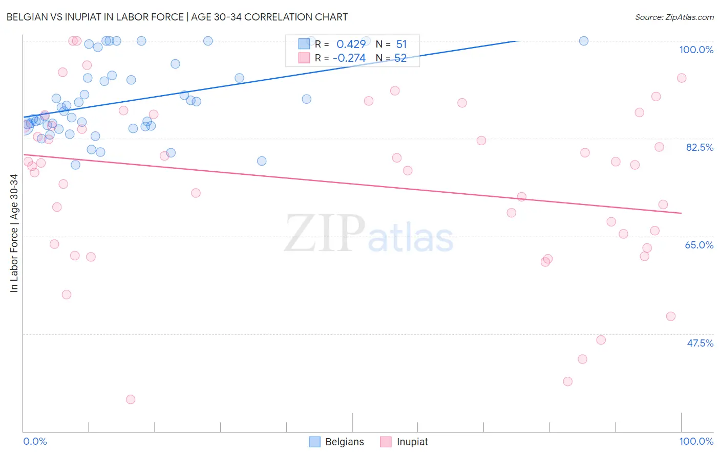 Belgian vs Inupiat In Labor Force | Age 30-34