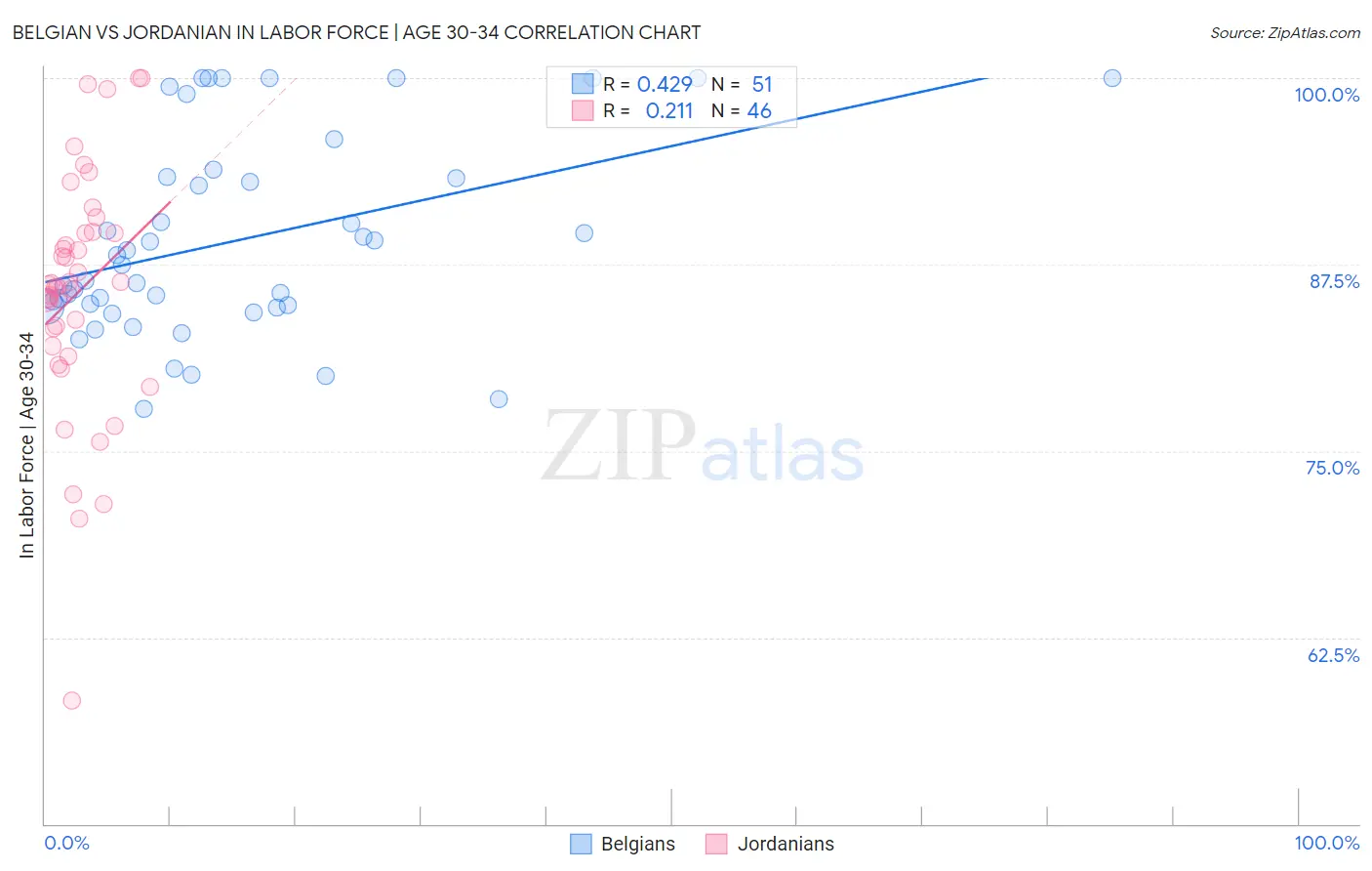 Belgian vs Jordanian In Labor Force | Age 30-34