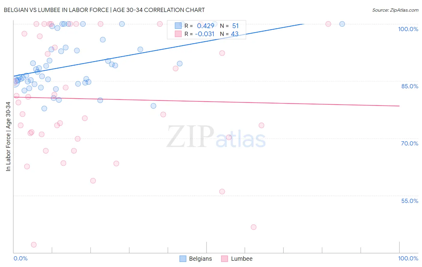 Belgian vs Lumbee In Labor Force | Age 30-34