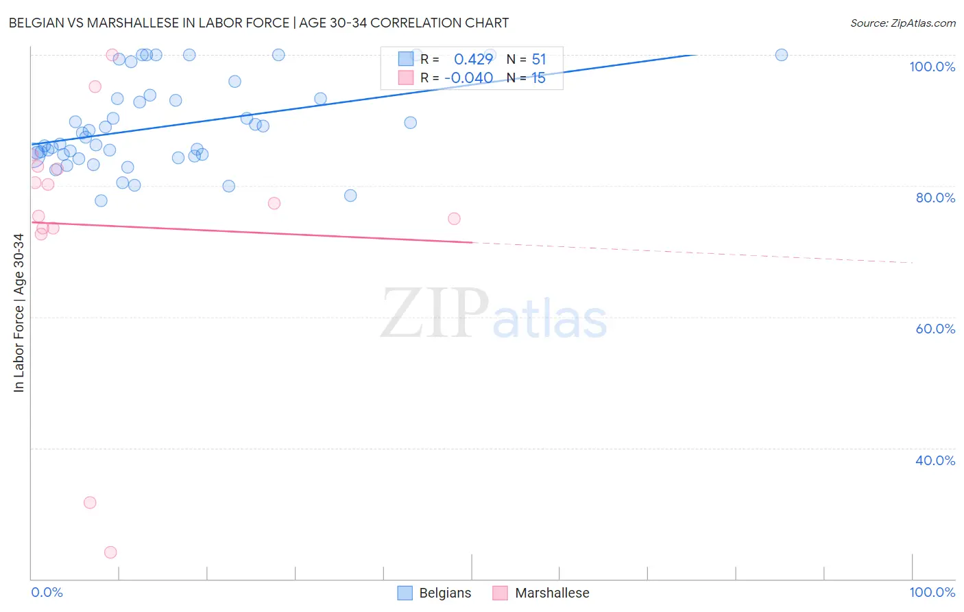 Belgian vs Marshallese In Labor Force | Age 30-34
