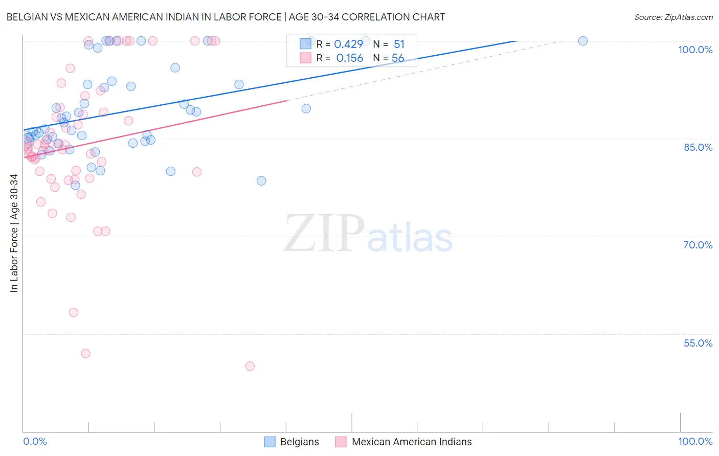 Belgian vs Mexican American Indian In Labor Force | Age 30-34