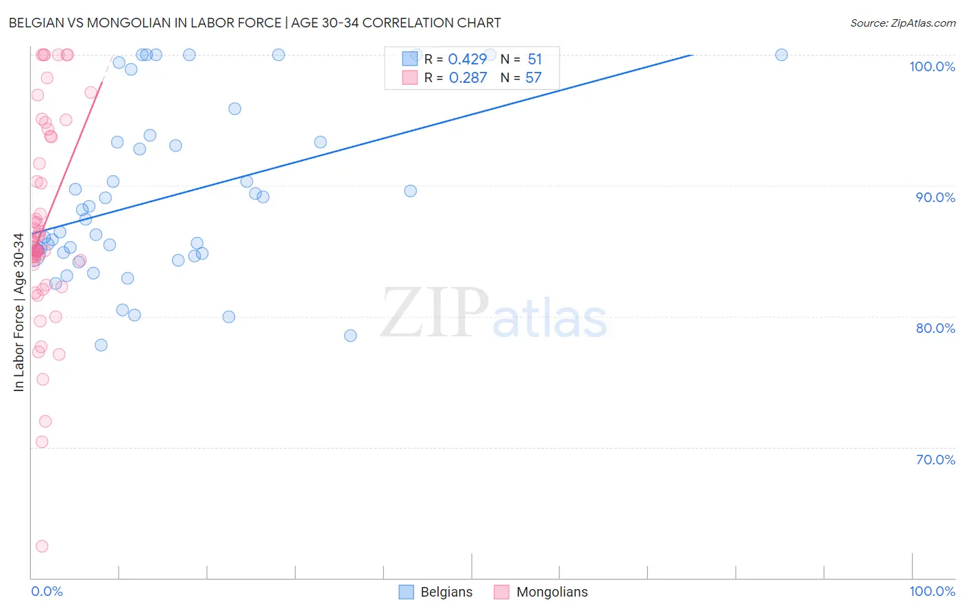 Belgian vs Mongolian In Labor Force | Age 30-34