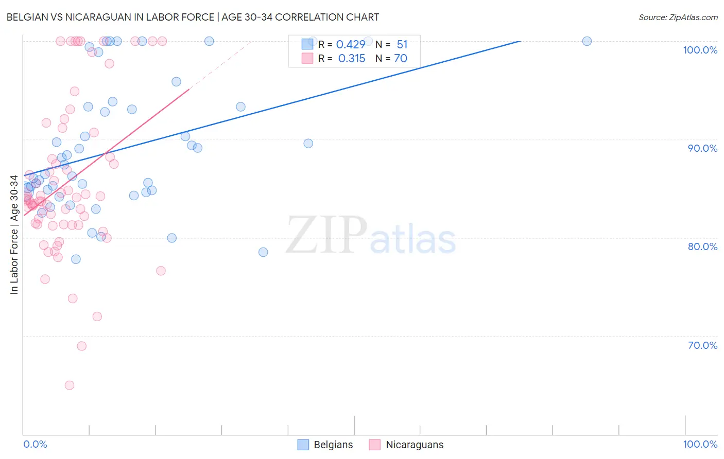 Belgian vs Nicaraguan In Labor Force | Age 30-34