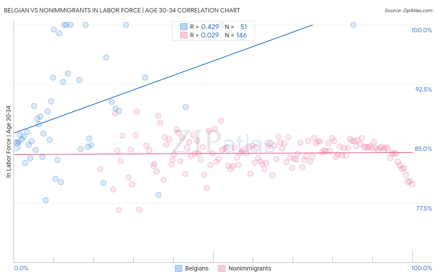 Belgian vs Nonimmigrants In Labor Force | Age 30-34