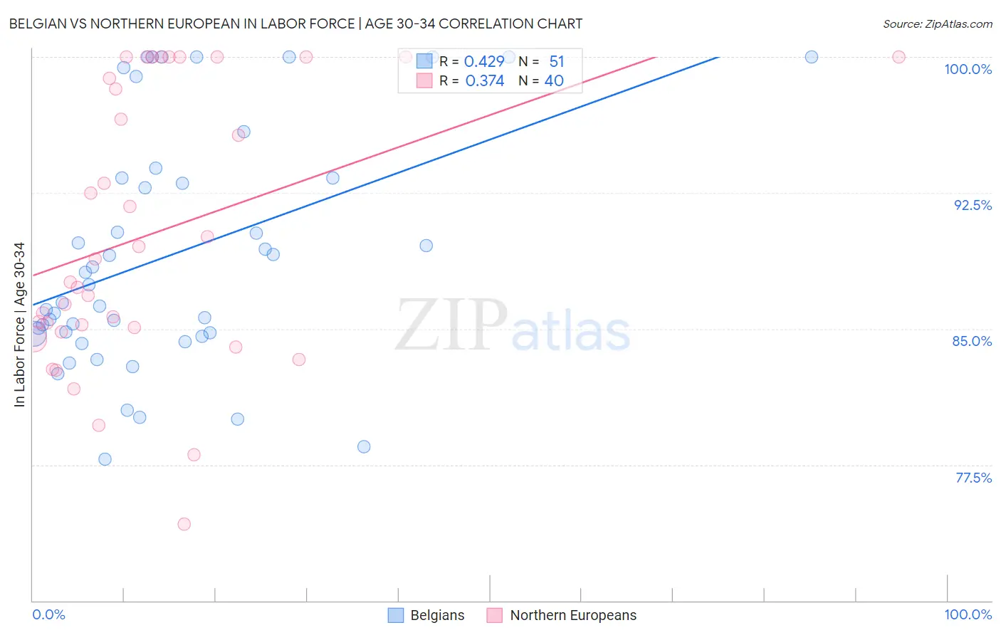 Belgian vs Northern European In Labor Force | Age 30-34