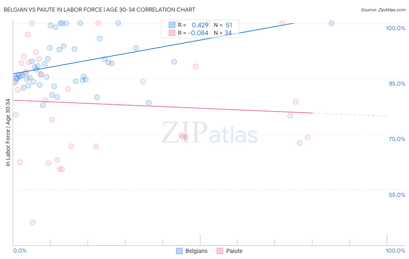 Belgian vs Paiute In Labor Force | Age 30-34