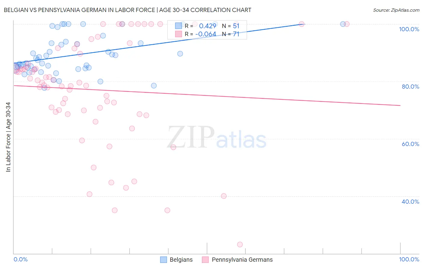 Belgian vs Pennsylvania German In Labor Force | Age 30-34