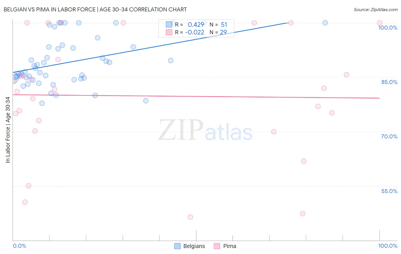 Belgian vs Pima In Labor Force | Age 30-34