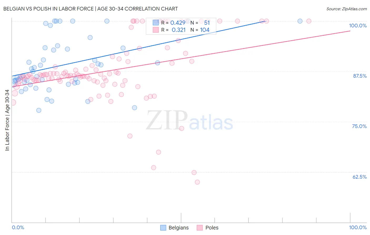 Belgian vs Polish In Labor Force | Age 30-34