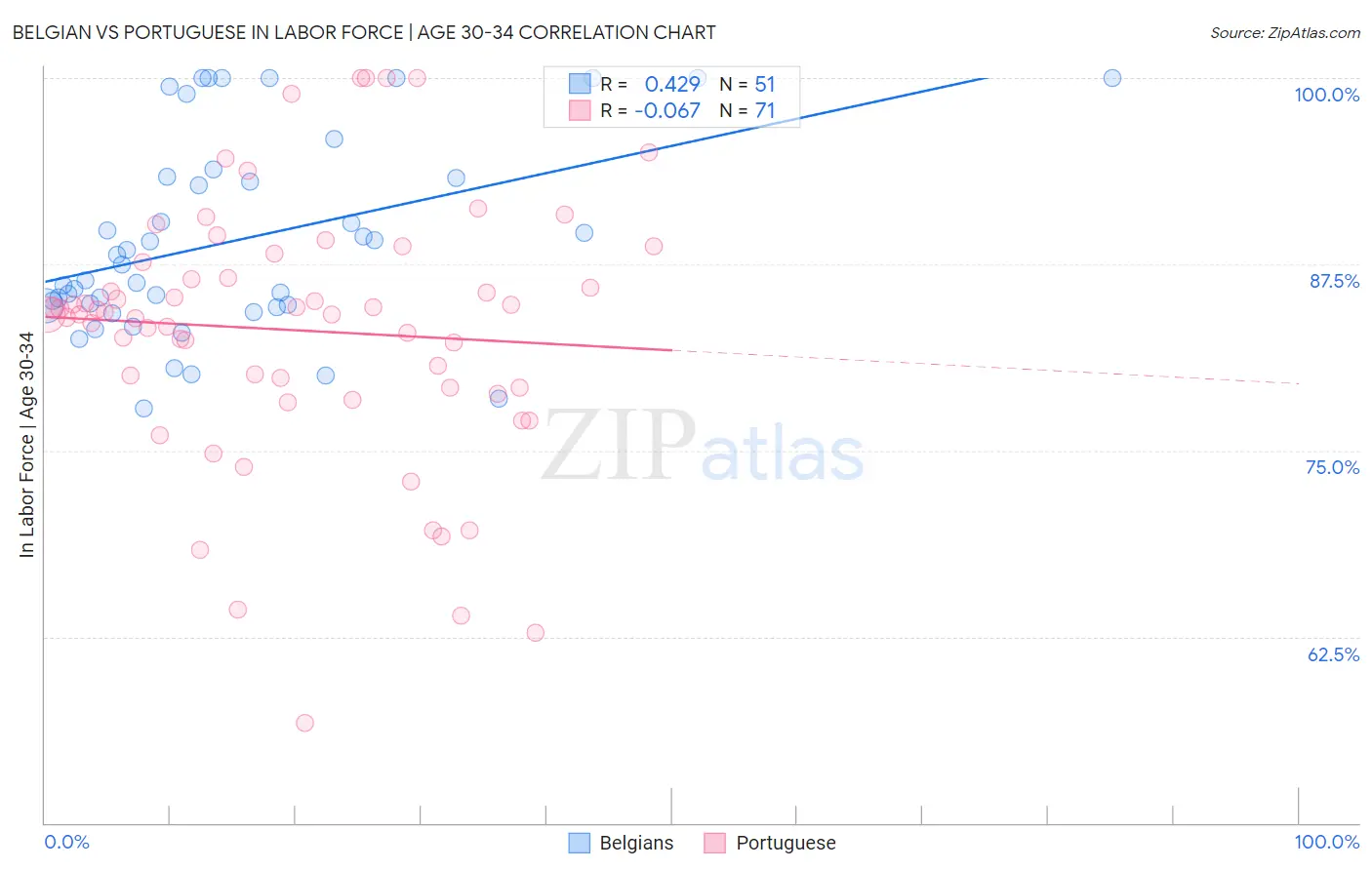 Belgian vs Portuguese In Labor Force | Age 30-34