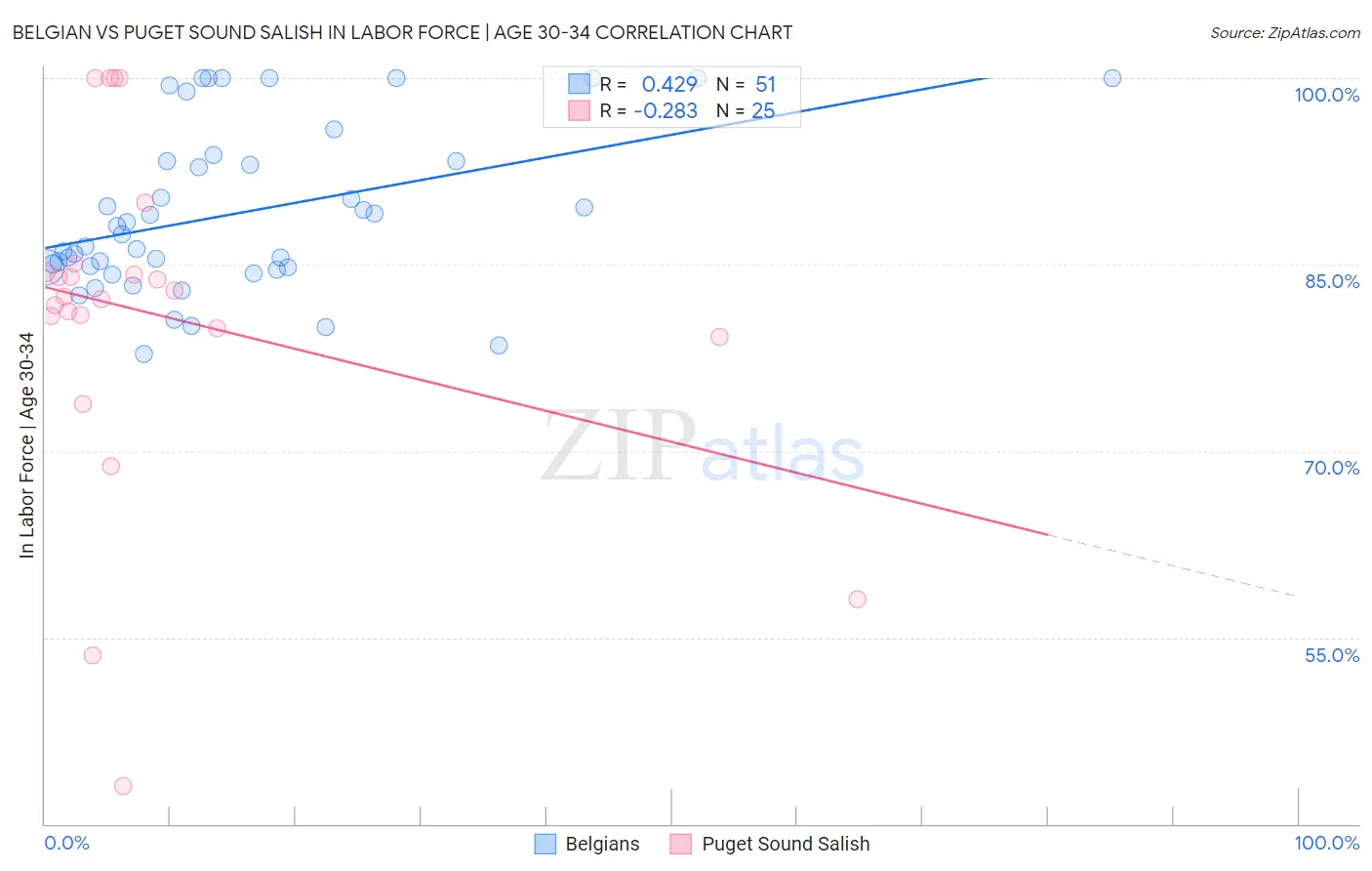 Belgian vs Puget Sound Salish In Labor Force | Age 30-34