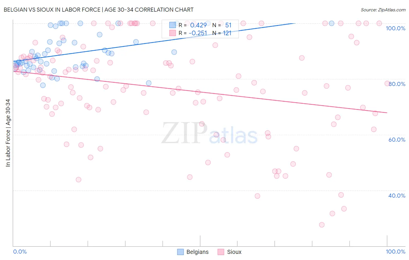 Belgian vs Sioux In Labor Force | Age 30-34