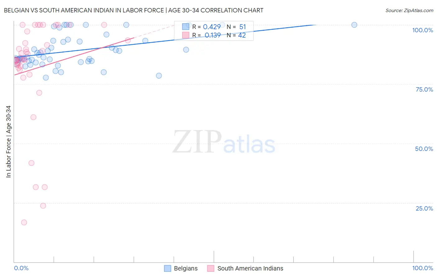 Belgian vs South American Indian In Labor Force | Age 30-34
