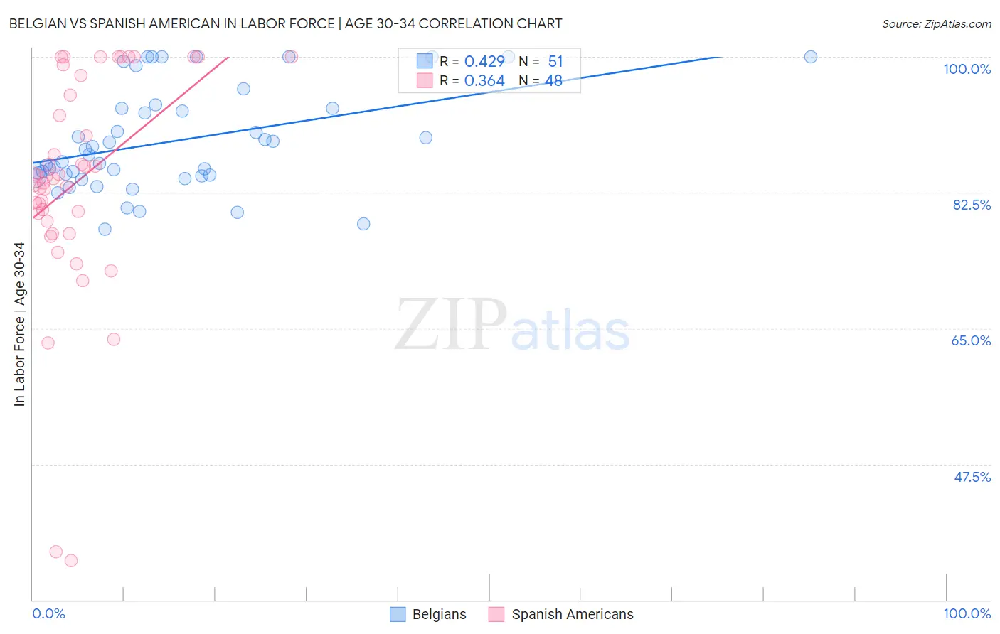 Belgian vs Spanish American In Labor Force | Age 30-34