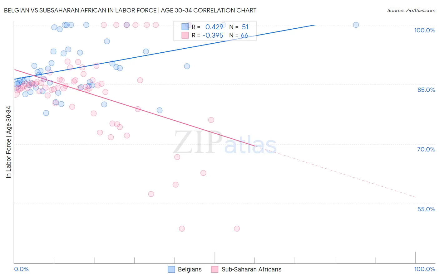 Belgian vs Subsaharan African In Labor Force | Age 30-34