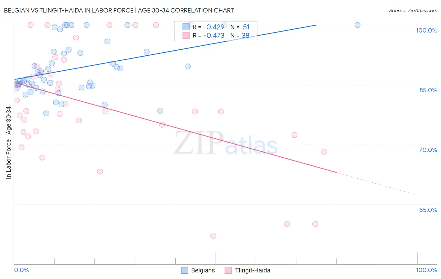 Belgian vs Tlingit-Haida In Labor Force | Age 30-34