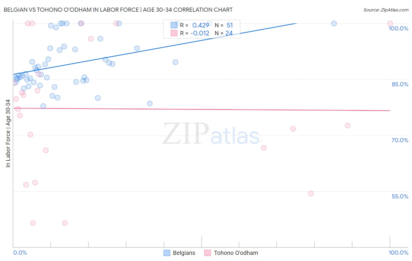 Belgian vs Tohono O'odham In Labor Force | Age 30-34