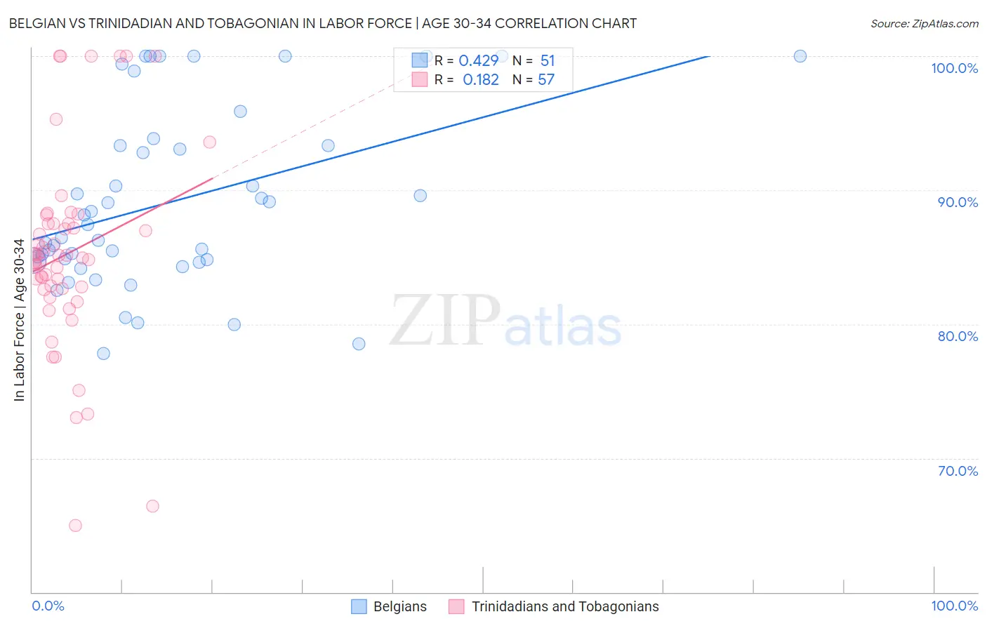 Belgian vs Trinidadian and Tobagonian In Labor Force | Age 30-34
