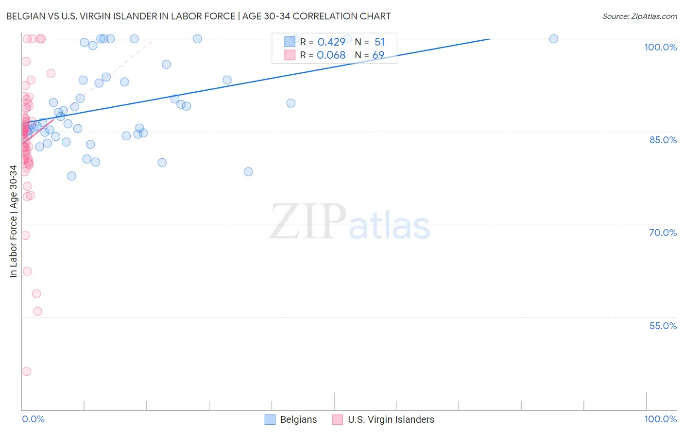 Belgian vs U.S. Virgin Islander In Labor Force | Age 30-34