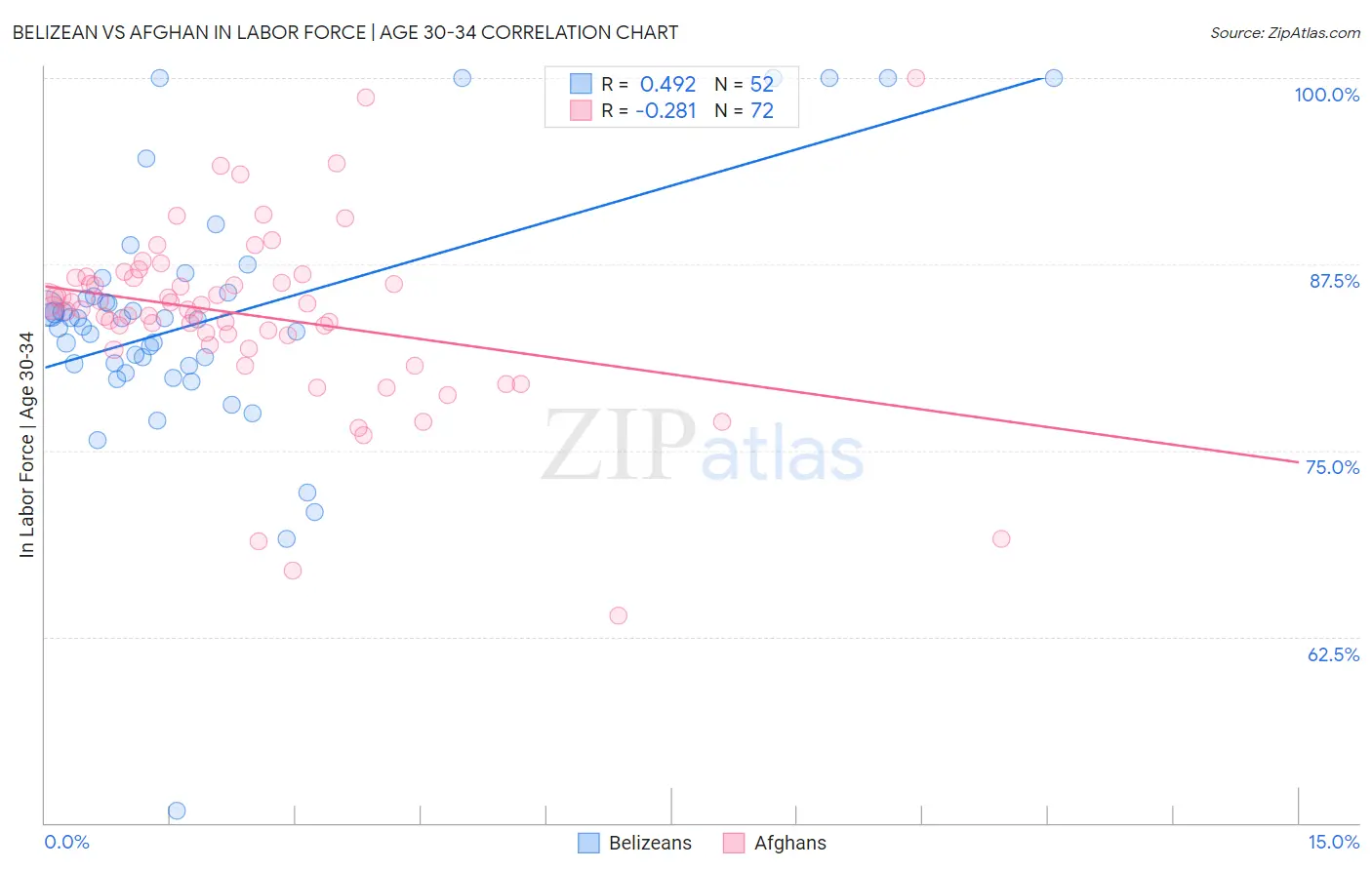 Belizean vs Afghan In Labor Force | Age 30-34