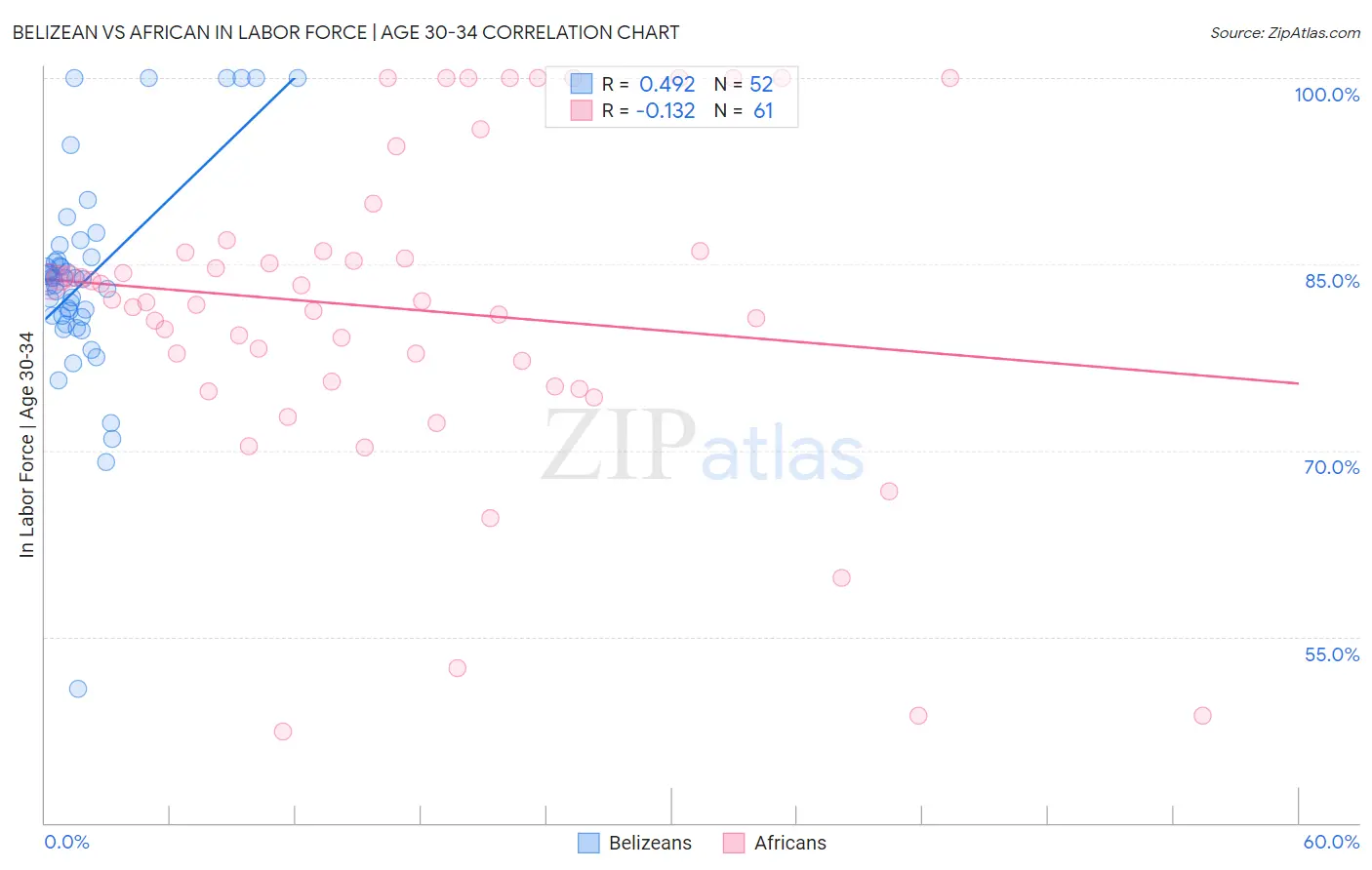 Belizean vs African In Labor Force | Age 30-34