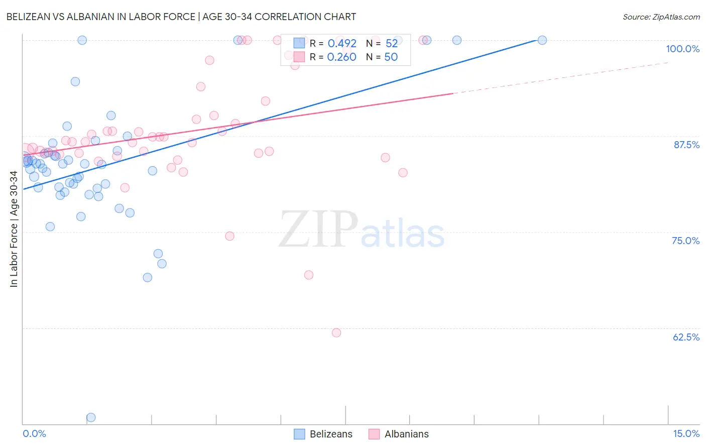 Belizean vs Albanian In Labor Force | Age 30-34