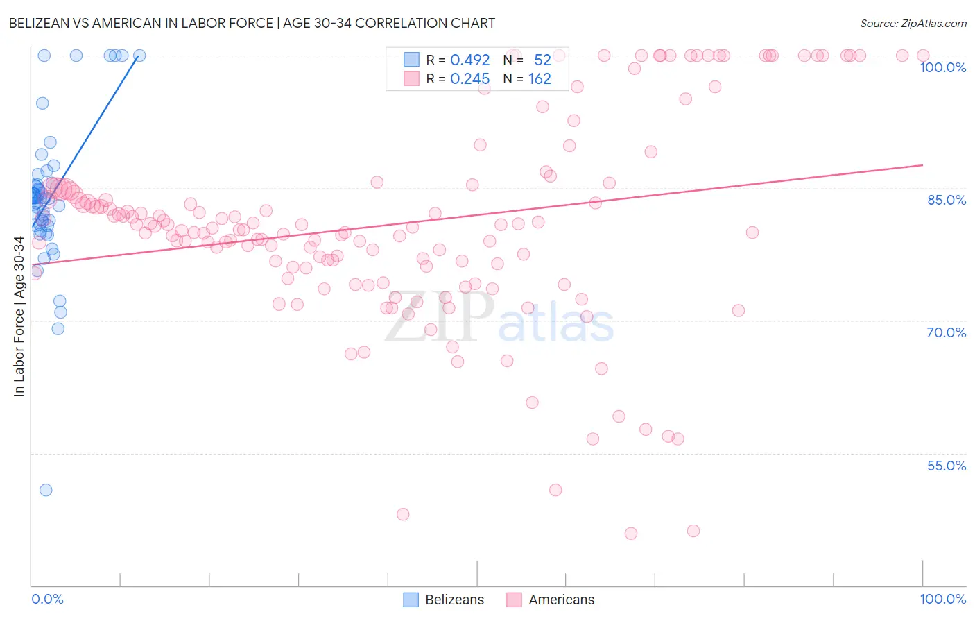 Belizean vs American In Labor Force | Age 30-34