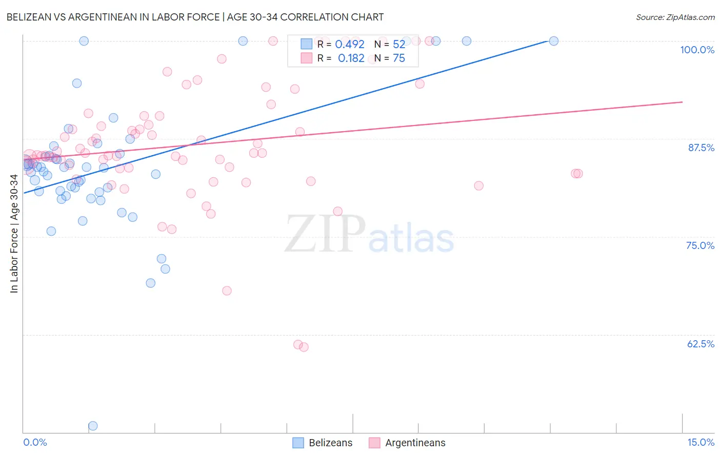 Belizean vs Argentinean In Labor Force | Age 30-34