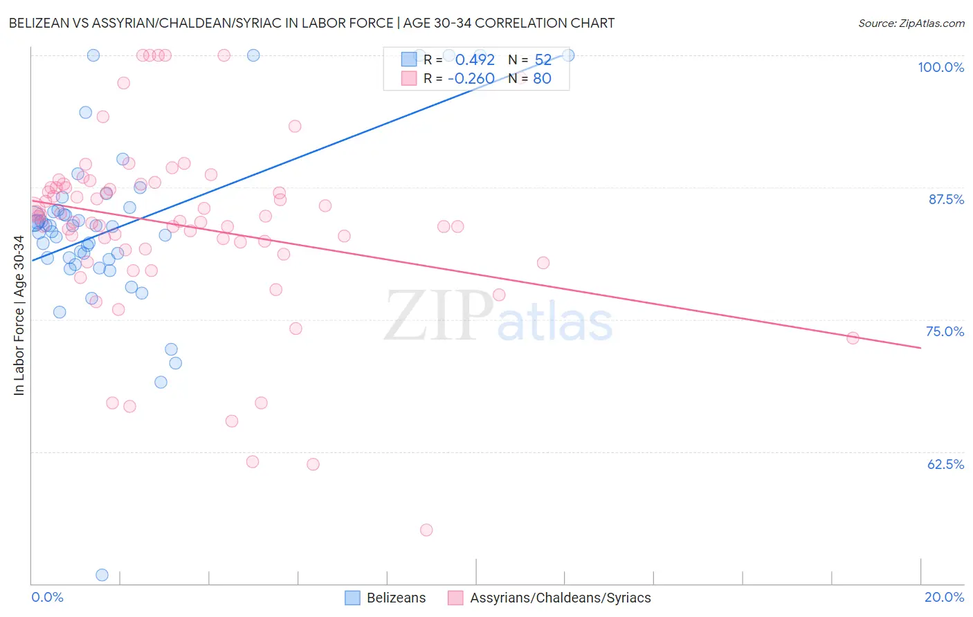 Belizean vs Assyrian/Chaldean/Syriac In Labor Force | Age 30-34