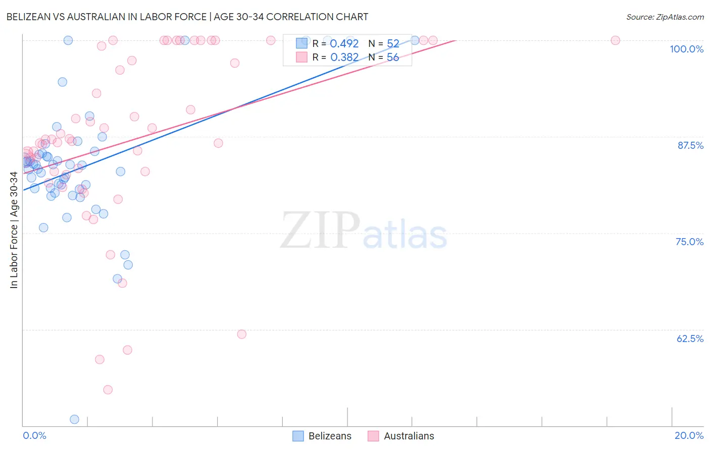 Belizean vs Australian In Labor Force | Age 30-34