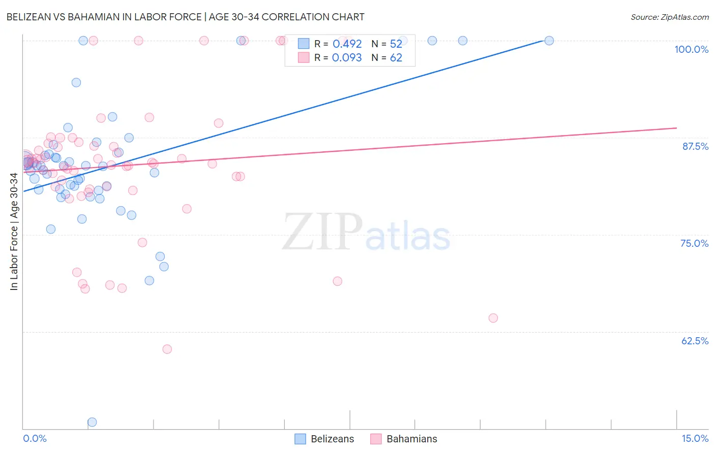 Belizean vs Bahamian In Labor Force | Age 30-34