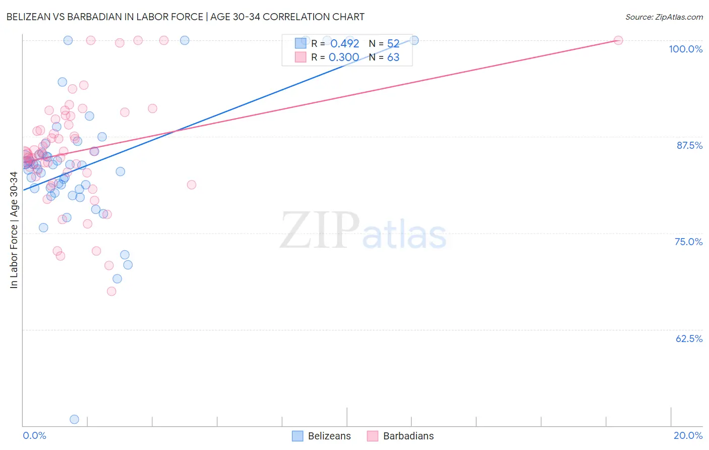 Belizean vs Barbadian In Labor Force | Age 30-34