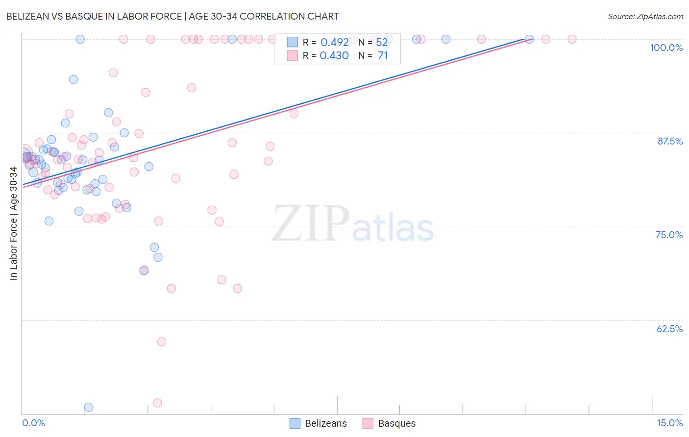 Belizean vs Basque In Labor Force | Age 30-34