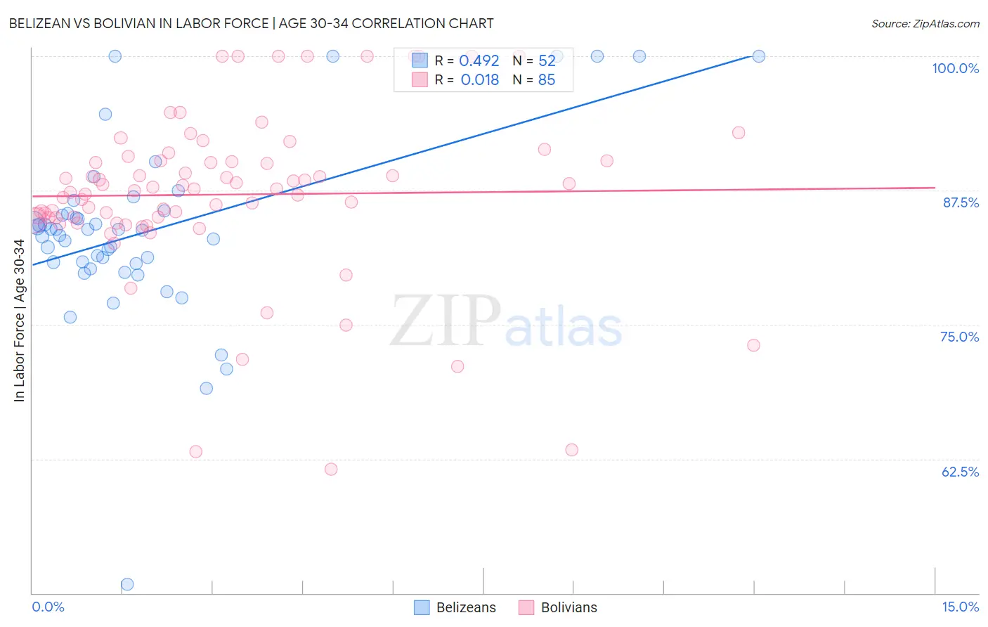 Belizean vs Bolivian In Labor Force | Age 30-34