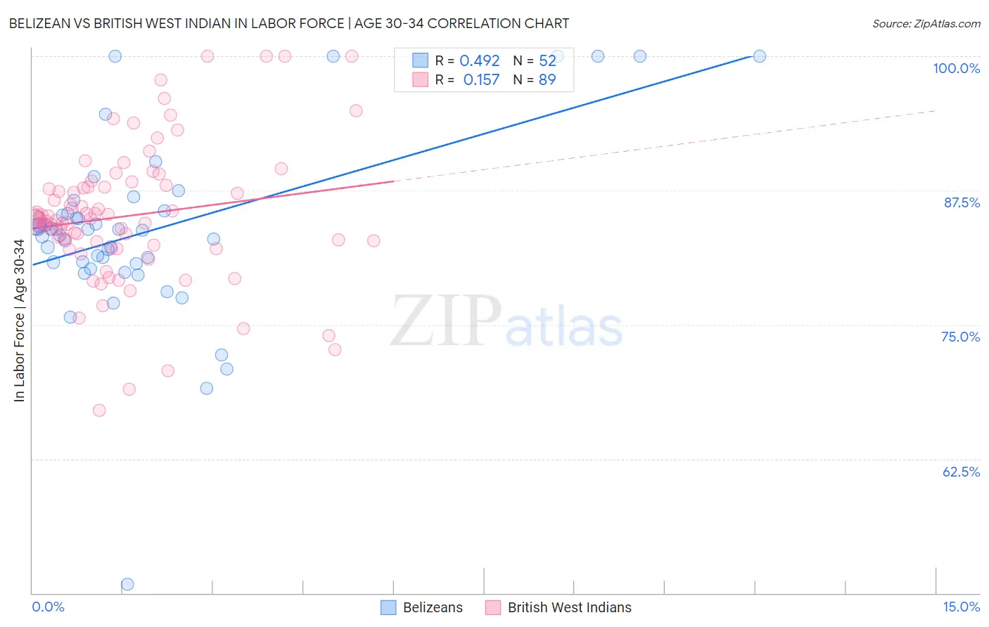Belizean vs British West Indian In Labor Force | Age 30-34