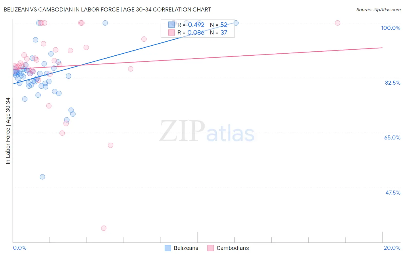 Belizean vs Cambodian In Labor Force | Age 30-34