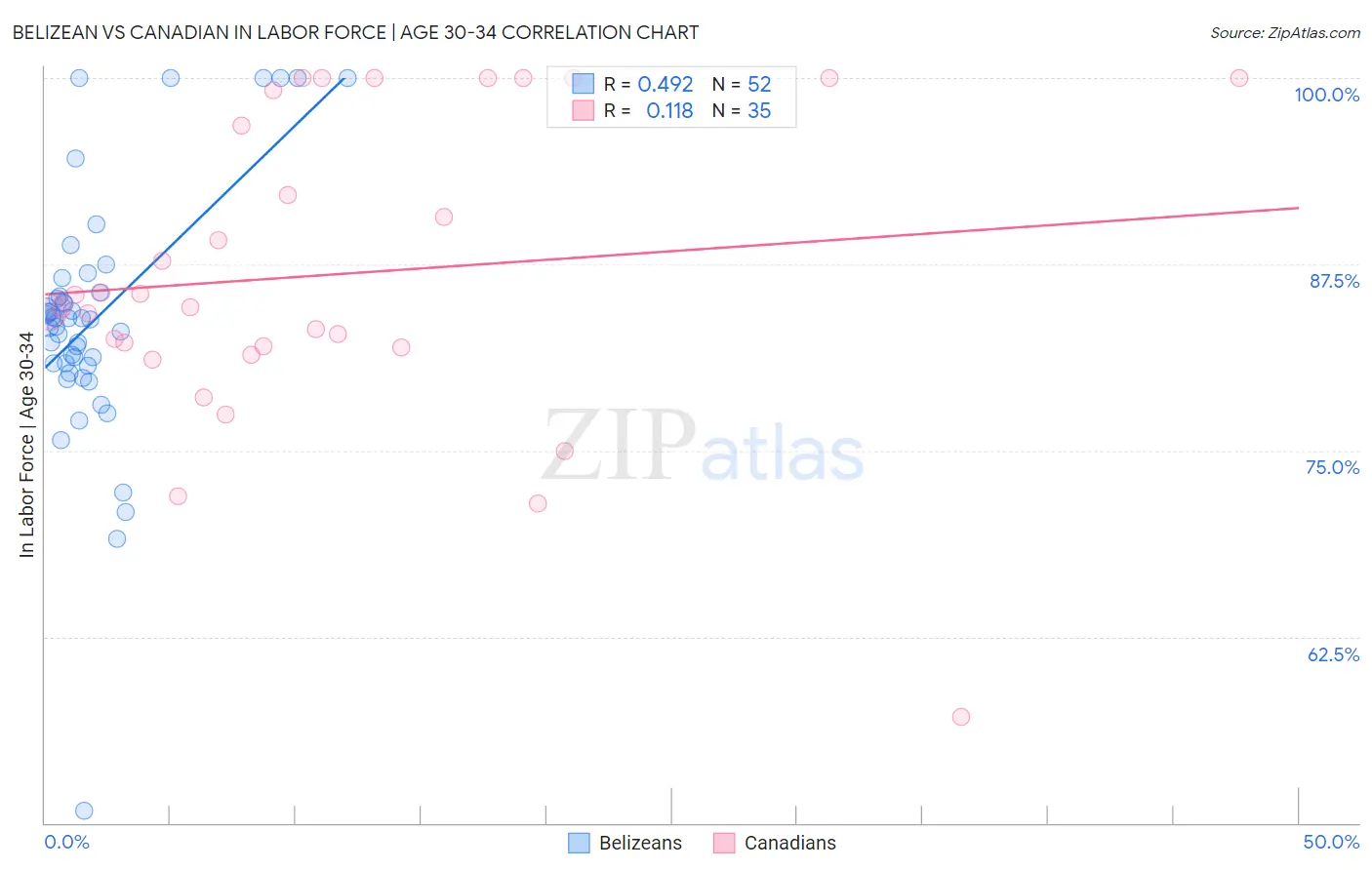 Belizean vs Canadian In Labor Force | Age 30-34