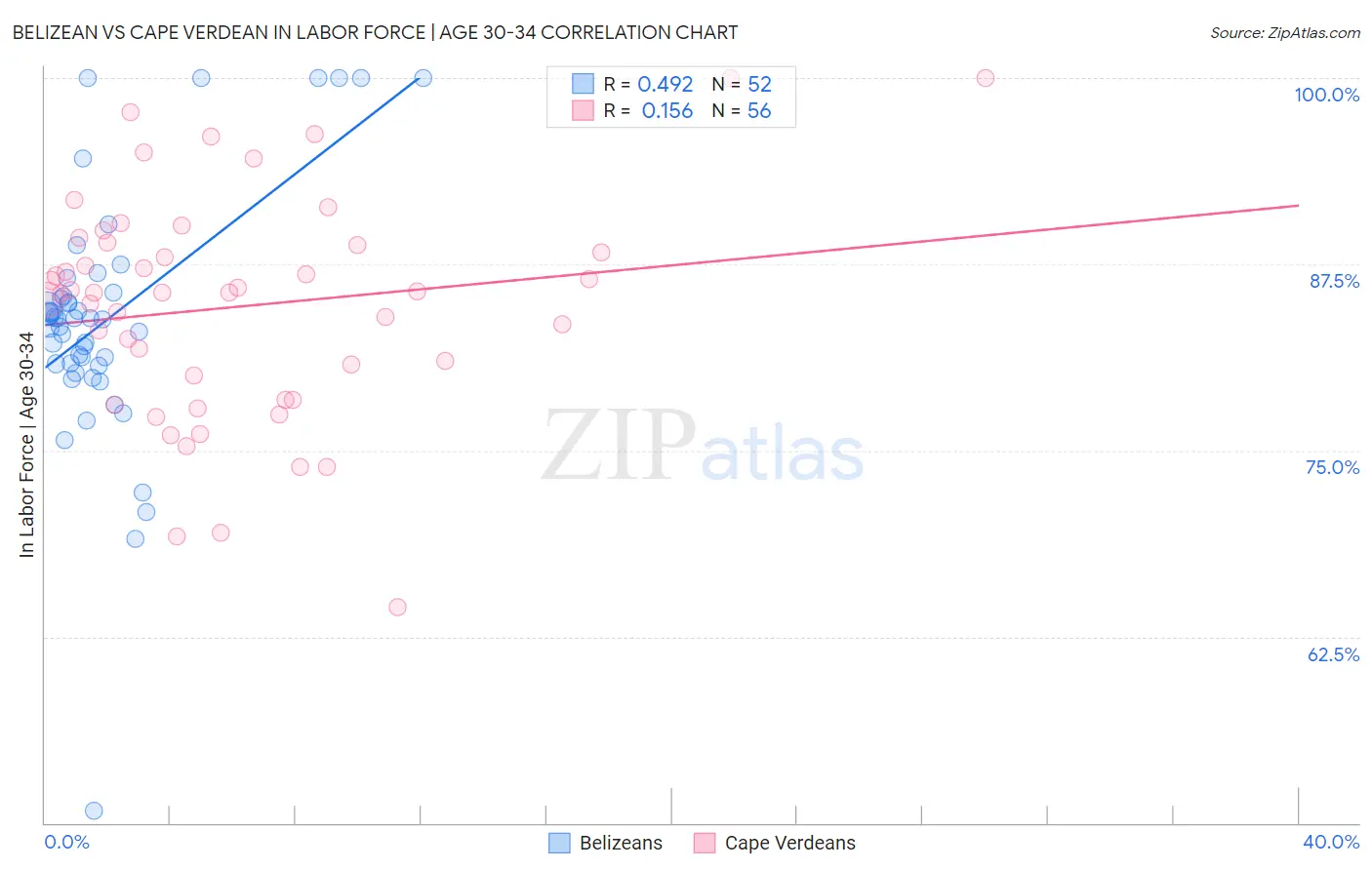 Belizean vs Cape Verdean In Labor Force | Age 30-34