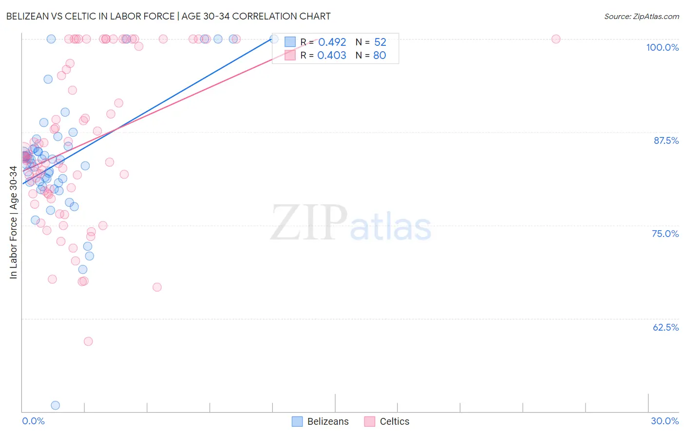 Belizean vs Celtic In Labor Force | Age 30-34