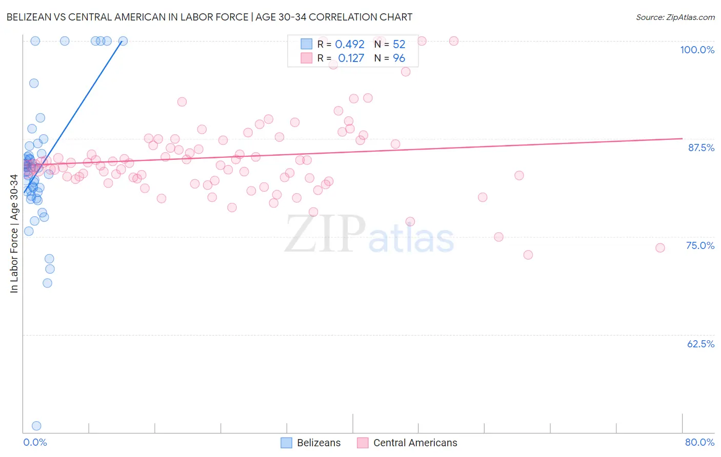Belizean vs Central American In Labor Force | Age 30-34