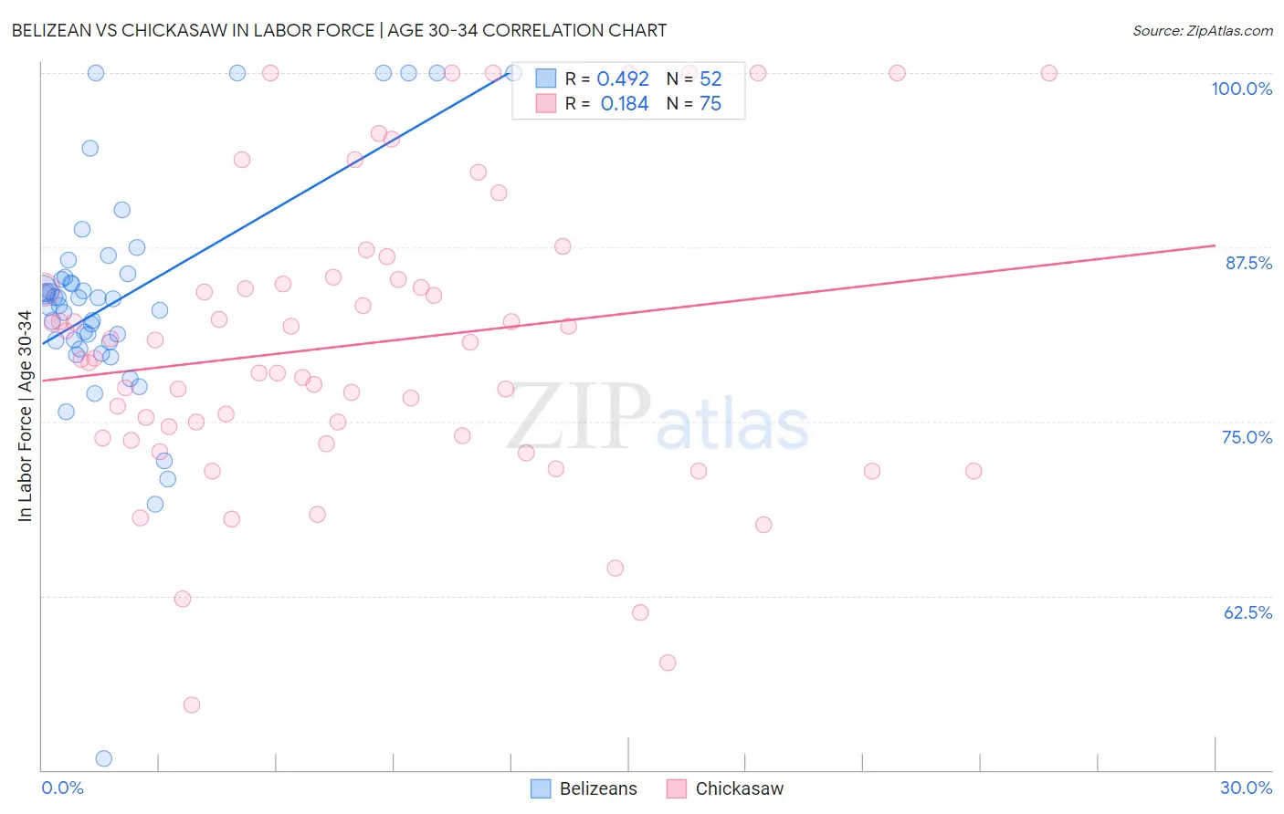 Belizean vs Chickasaw In Labor Force | Age 30-34
