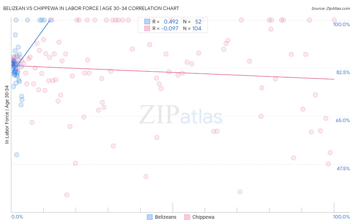 Belizean vs Chippewa In Labor Force | Age 30-34