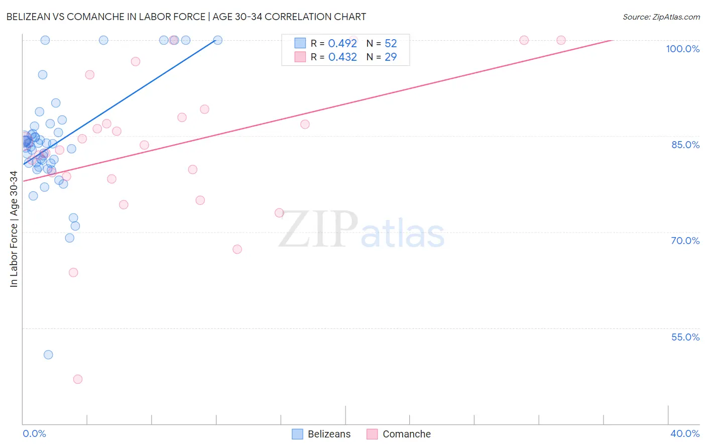 Belizean vs Comanche In Labor Force | Age 30-34