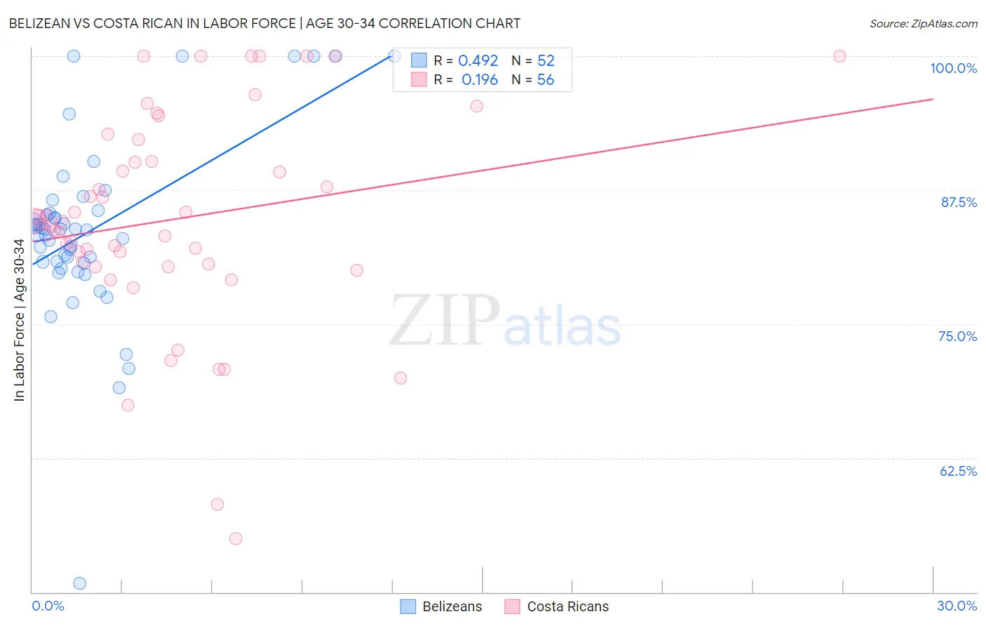 Belizean vs Costa Rican In Labor Force | Age 30-34